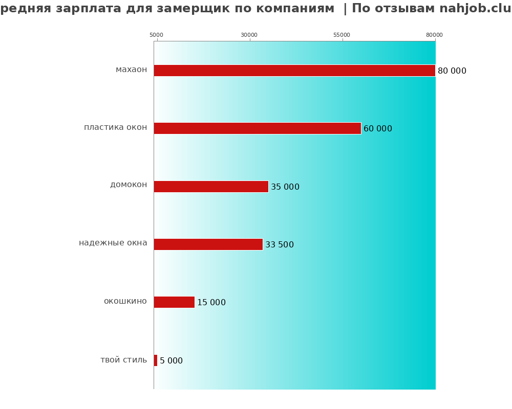 Средний уровень зарплаты для замерщике - по компаниям