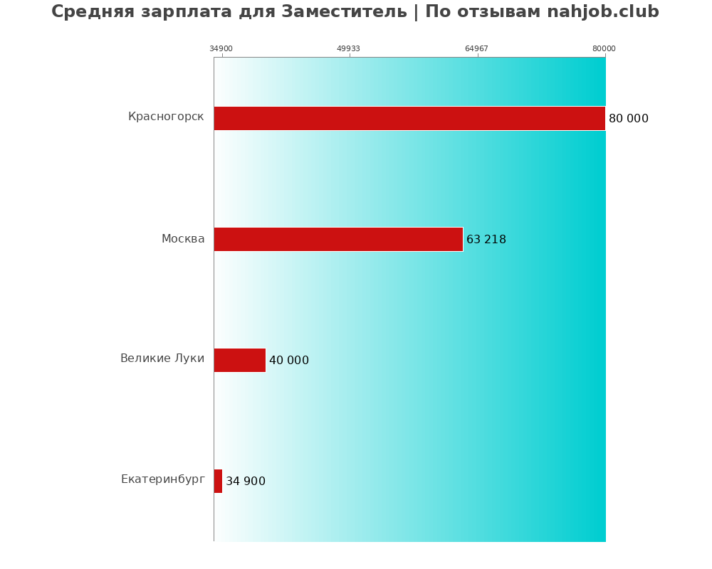 Средний уровень зарплаты в заместителе