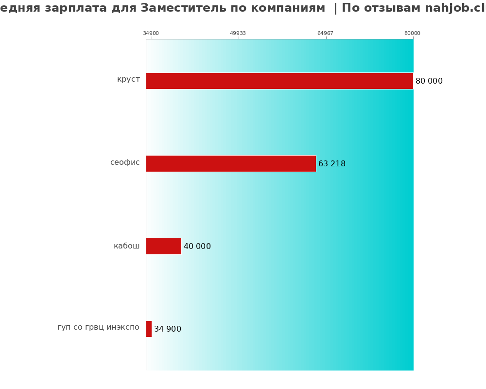 Средний уровень зарплаты для заместителе - по компаниям