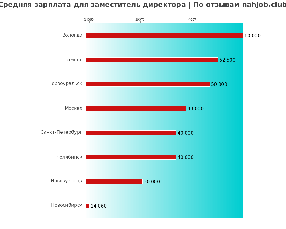 Средний уровень зарплаты в заместителе директора