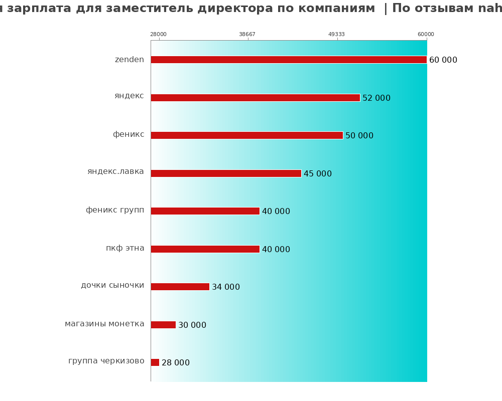 Средний уровень зарплаты для заместителе директора - по компаниям