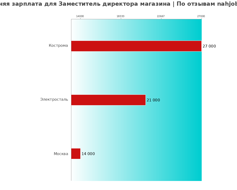 Средний уровень зарплаты в заместителе директора магазина