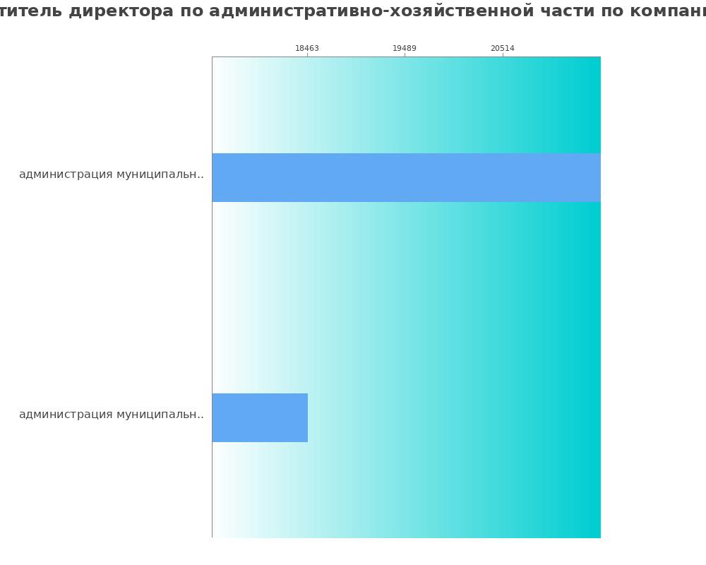 Средний уровень зарплаты для заместителе директоре по административно-хозяйственном частящем - по компаниям