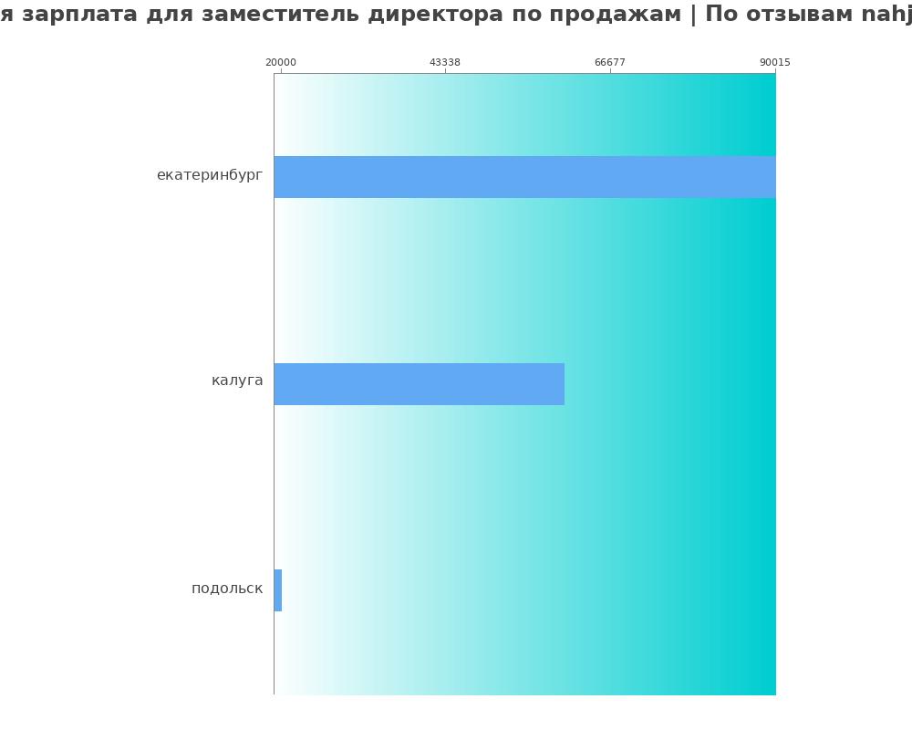 Средний уровень зарплаты в заместителе директора по продажам