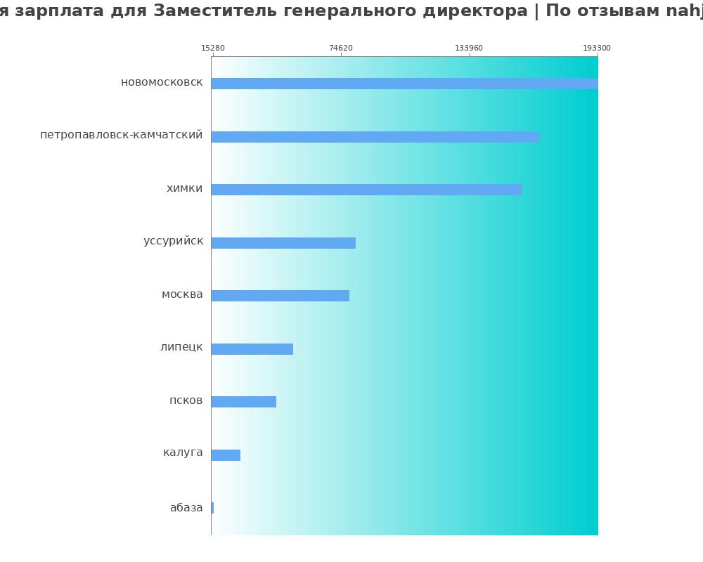Средний уровень зарплаты в заместителе генерального директора Средний уровень зарплаты в заместителе генерального директора