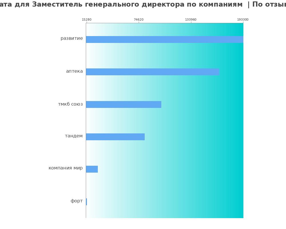 Средний уровень зарплаты для заместителе генерального директора - по компания Средний уровень зарплаты для заместителе генерального директора - по компаниям