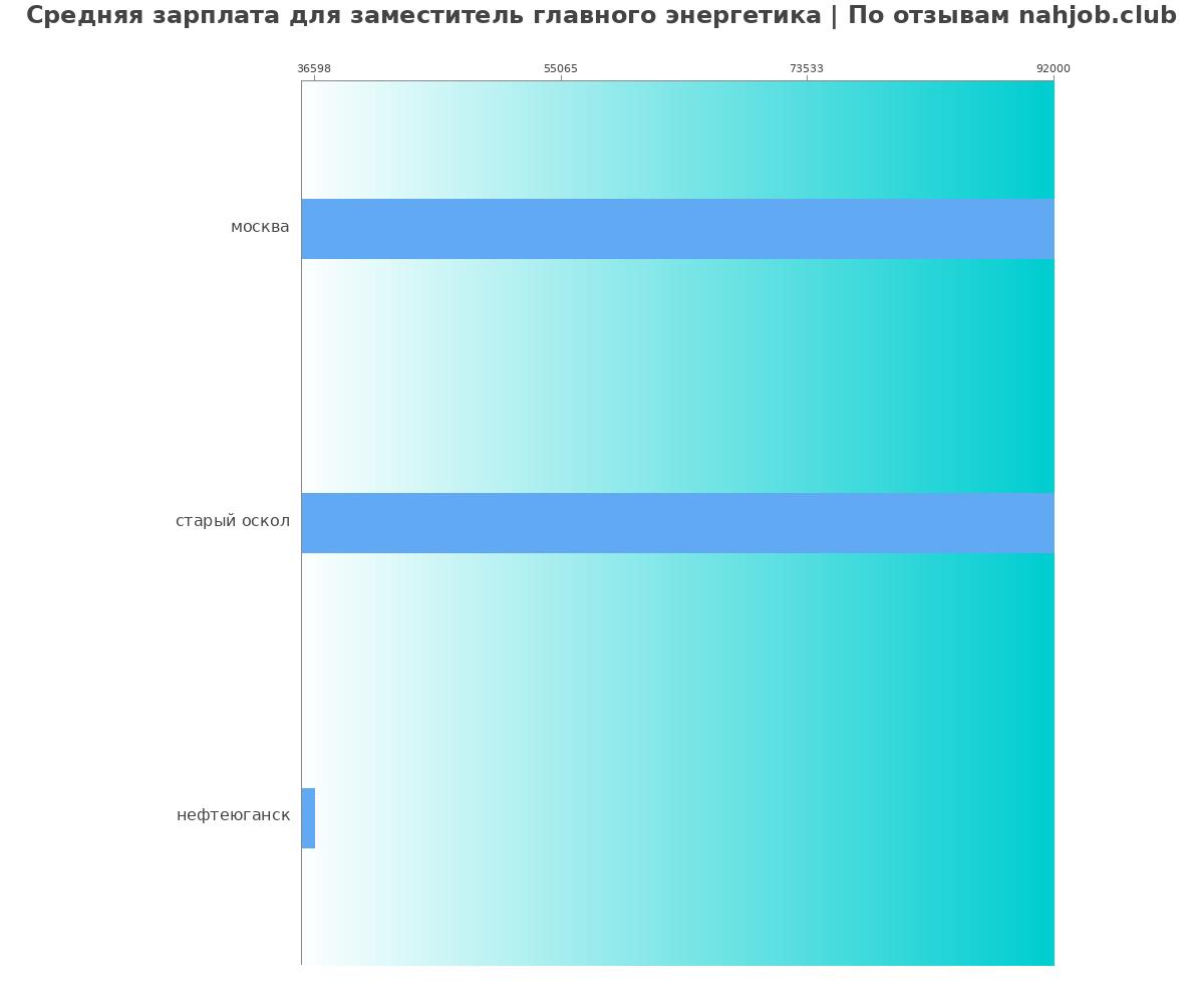 Средний уровень зарплаты в заместителе главного энергетика