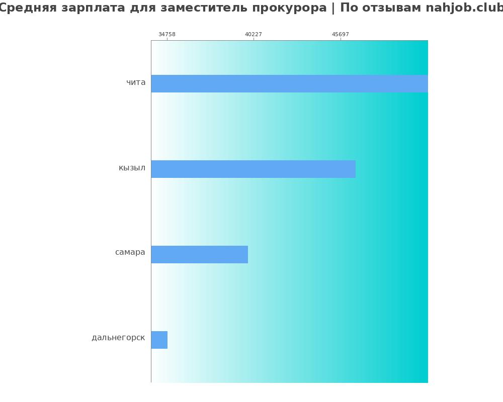 Средний уровень зарплаты в заместителе прокурора