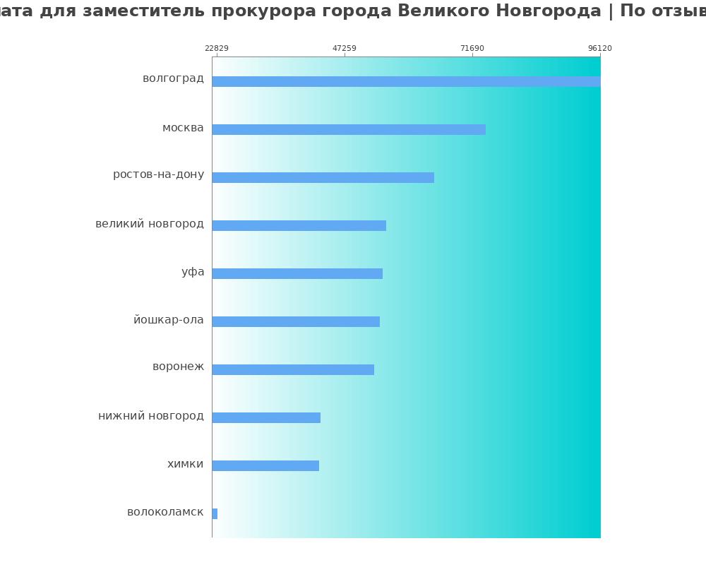 Средний уровень зарплаты в заместителе прокурора города великого новгорода
