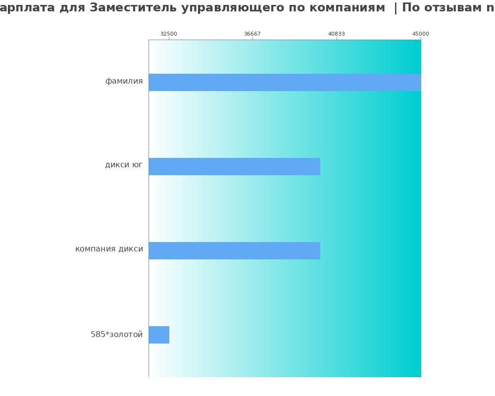 Средний уровень зарплаты для заместителе управляющего - по компания Средний уровень зарплаты для заместителе управляющего - по компаниям