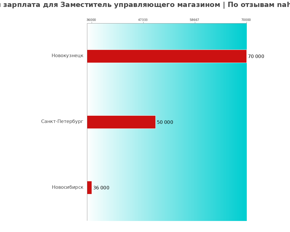 Средний уровень зарплаты в заместителе управляющего магазином