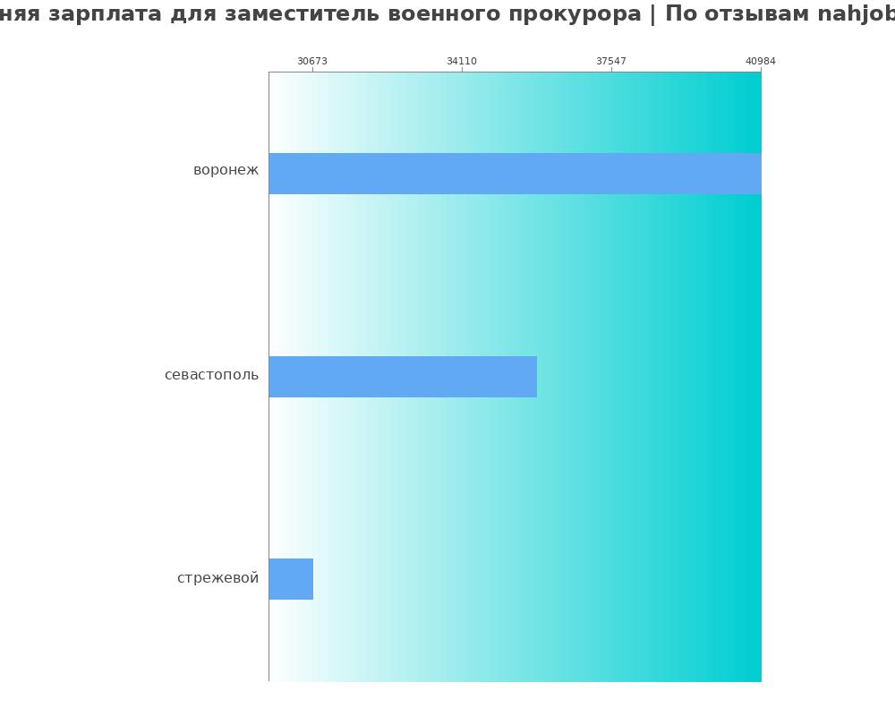 Средний уровень зарплаты в заместителе военного прокурора