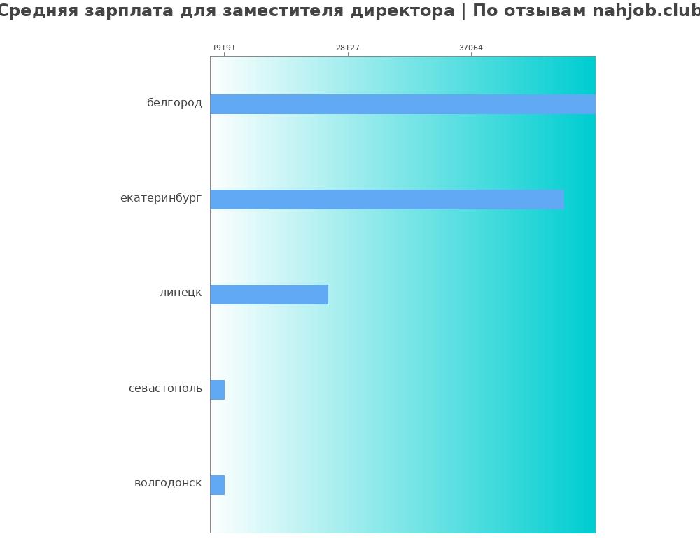 Средний уровень зарплаты в заместителе директора