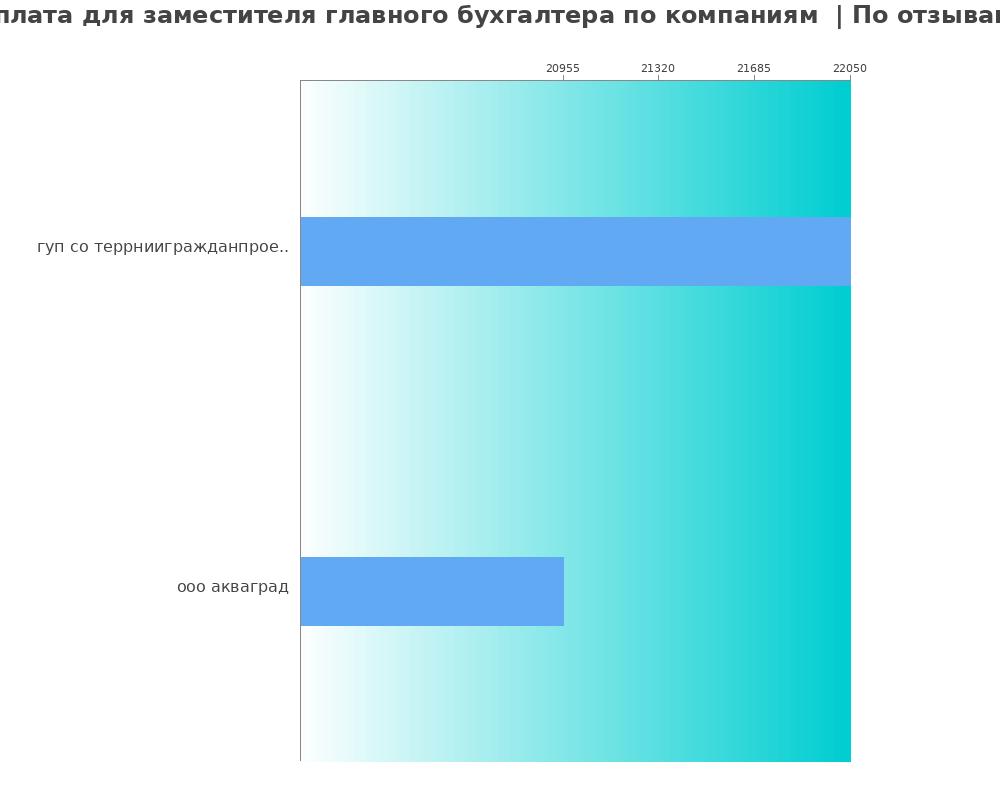 Средний уровень зарплаты для заместителе главного бухгалтера - по компаниям