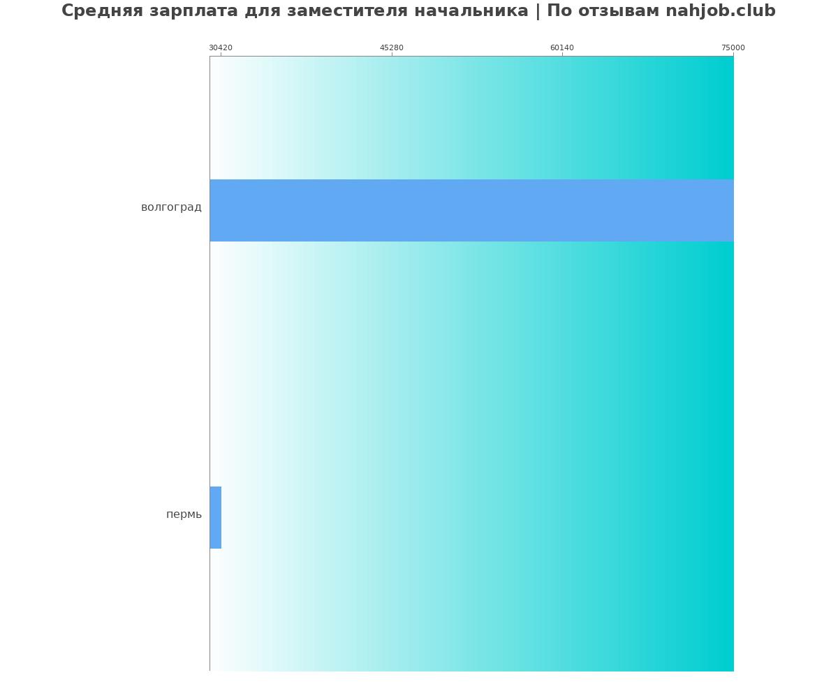 Средний уровень зарплаты в заместителе начальника