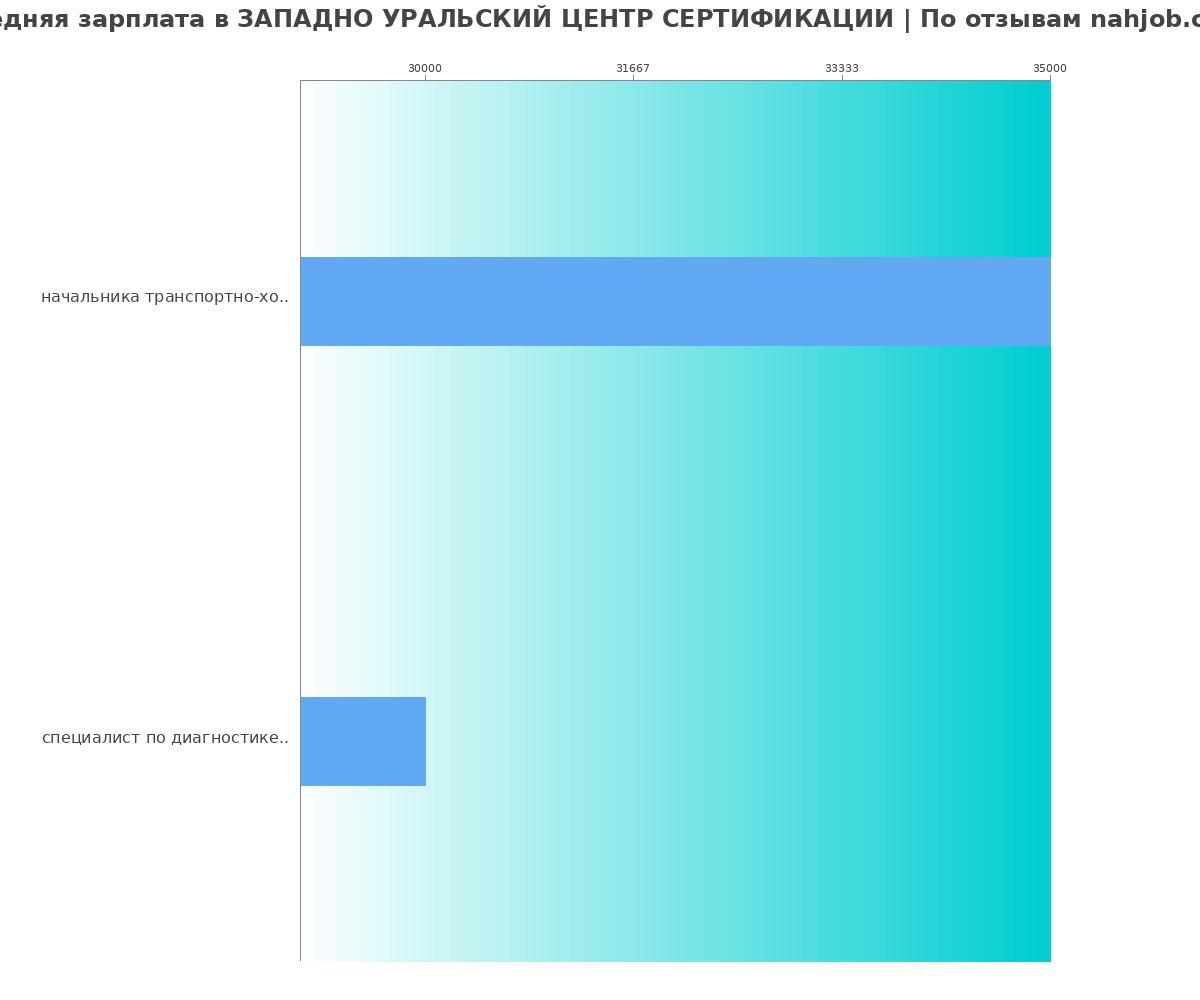 Какая зарплата в ЗАПАДНО УРАЛЬСКИЙ ЦЕНТР СЕРТИФИКАЦИИ
