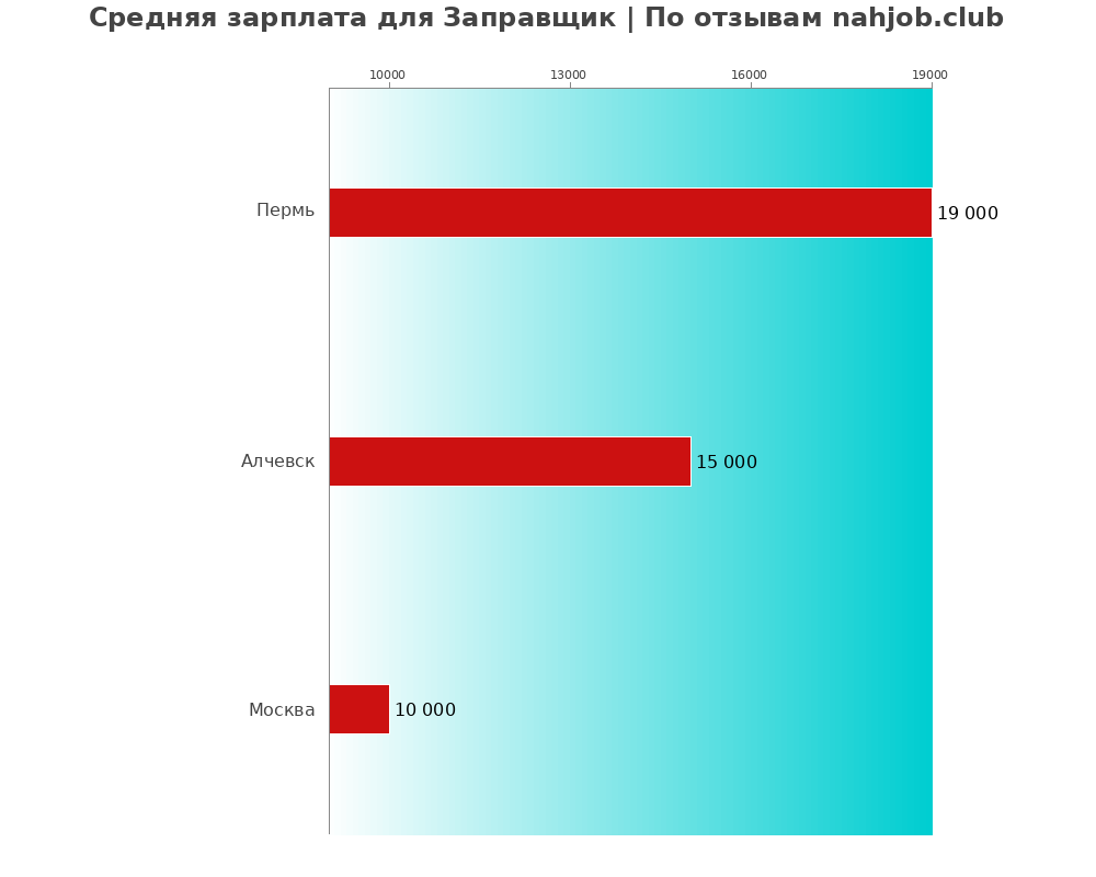 Средний уровень зарплаты в заправщике