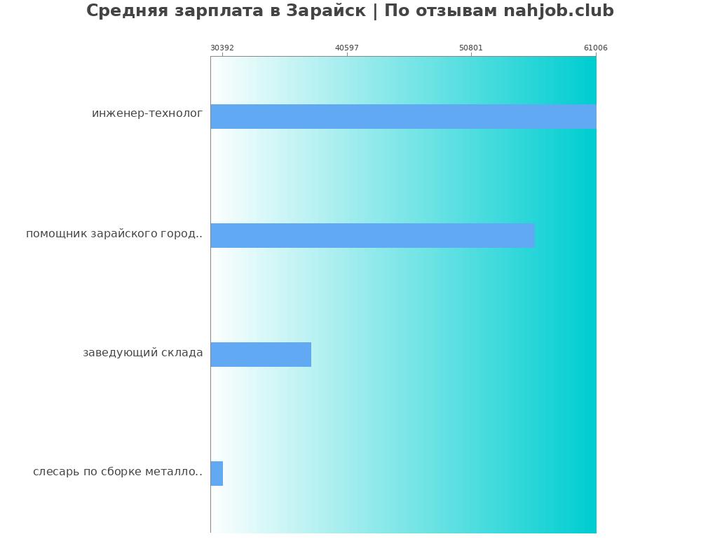 Средний уровень зарплаты в Зарайске