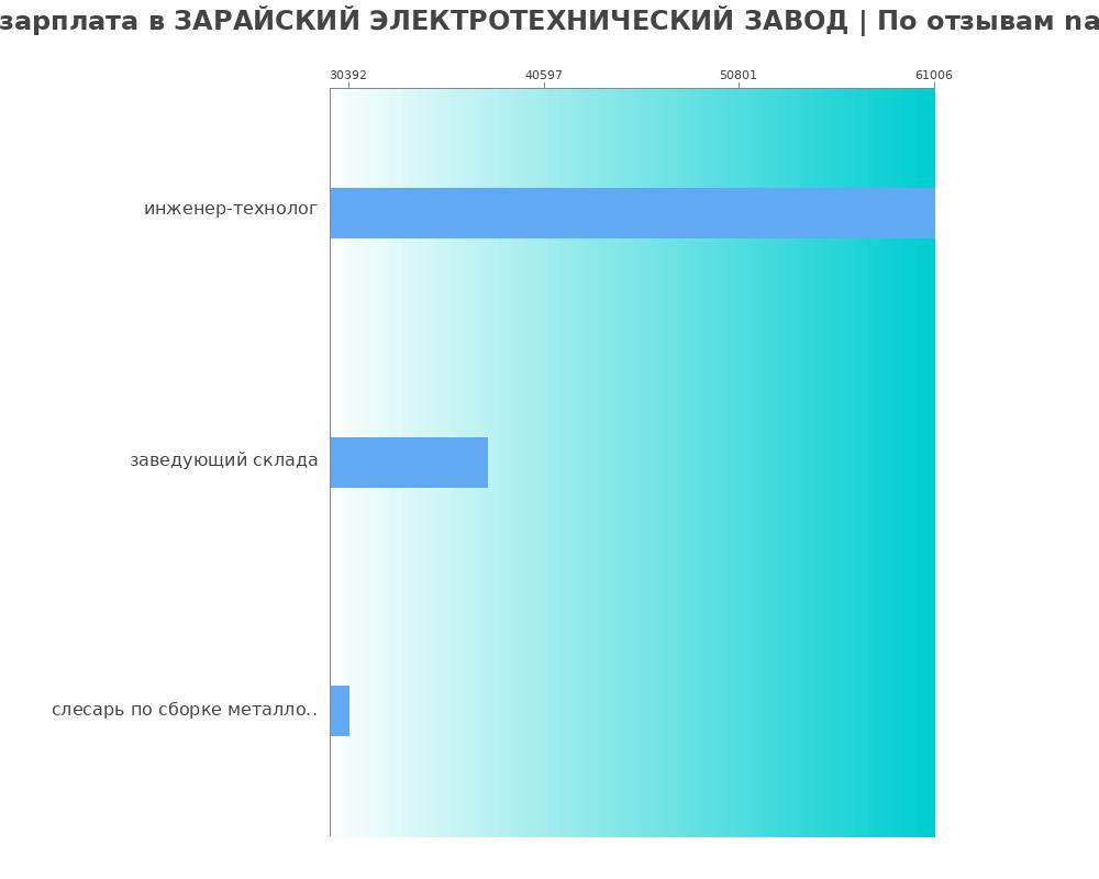 Средний уровень зарплаты в ЗАРАЙСКИЙ ЭЛЕКТРОТЕХНИЧЕСКИЙ ЗАВОД