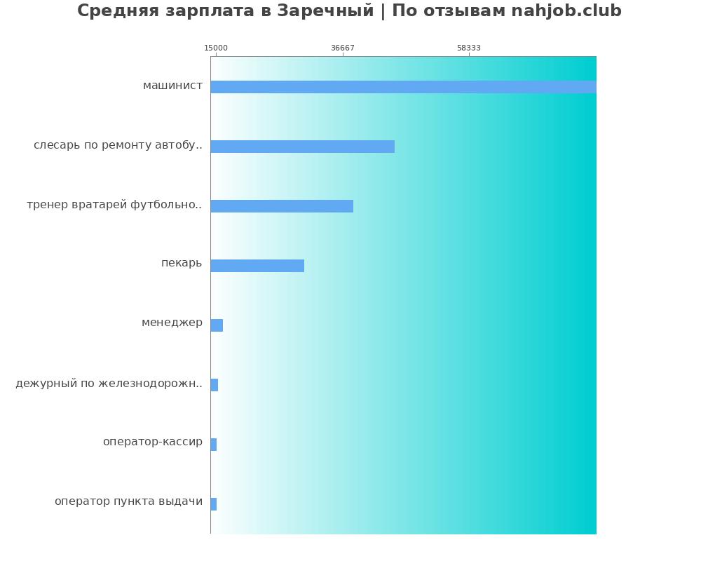 Средний уровень зарплаты в Заречном