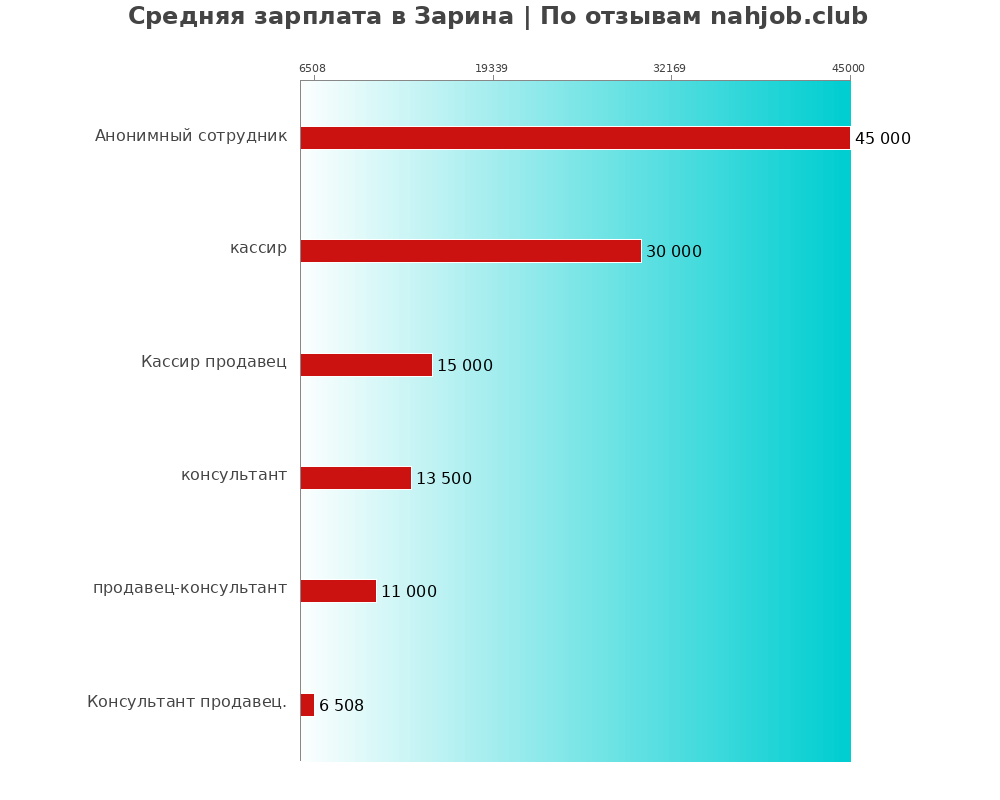 Средний уровень зарплаты в Зарина