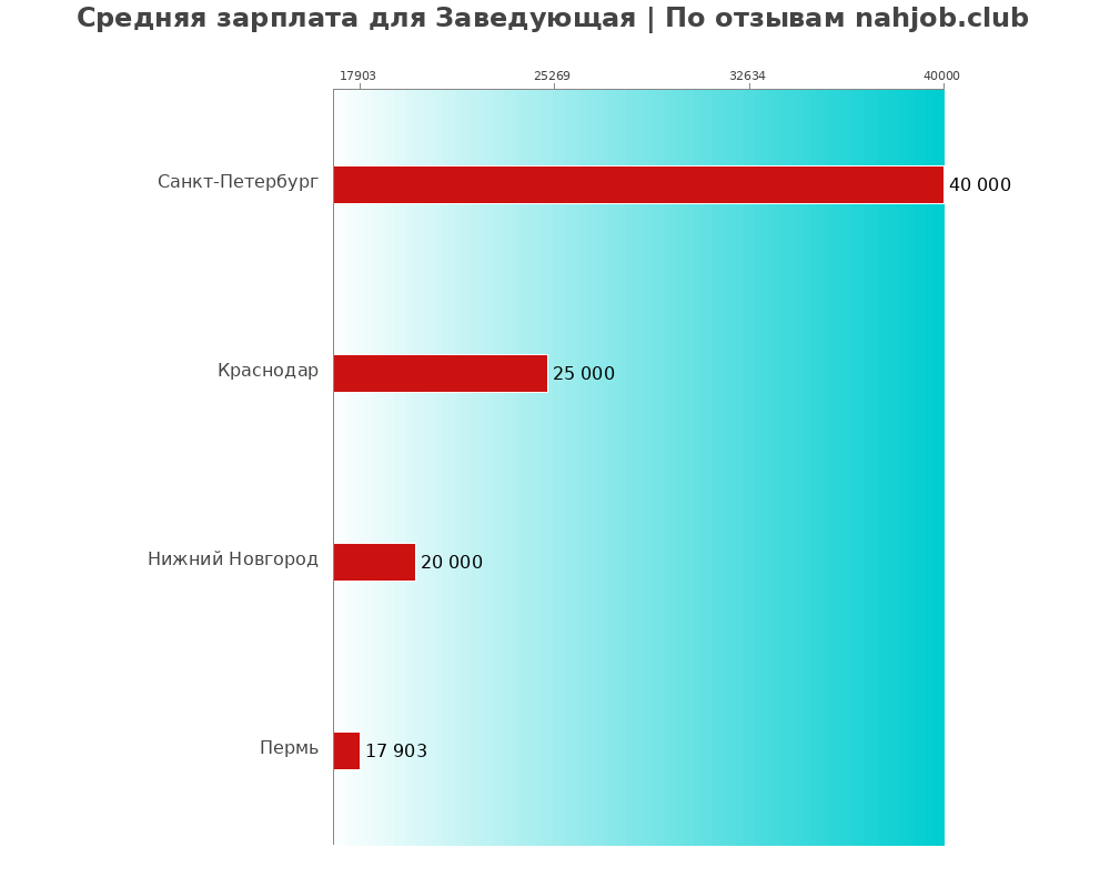 Средний уровень зарплаты в заведующем