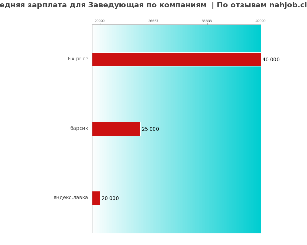 Средний уровень зарплаты для заведующем - по компаниям