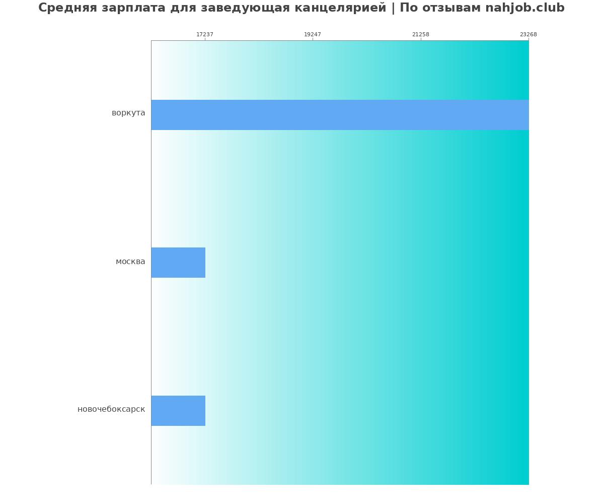 Средний уровень зарплаты в заведующей канцелярией