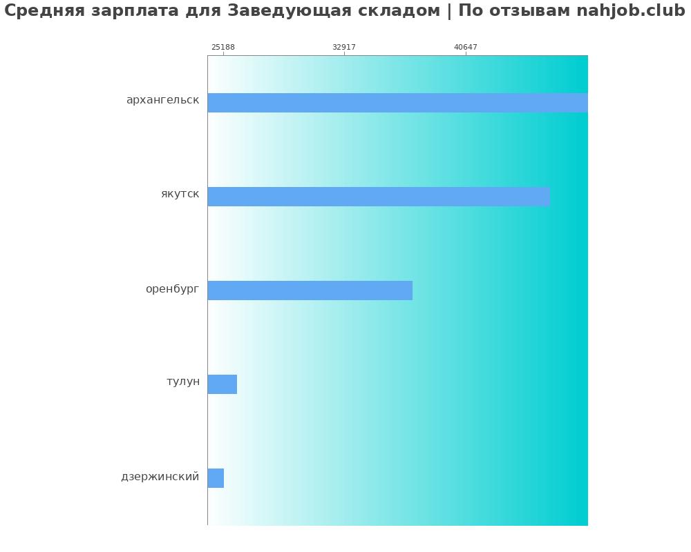 Средний уровень зарплаты в заведующей складе