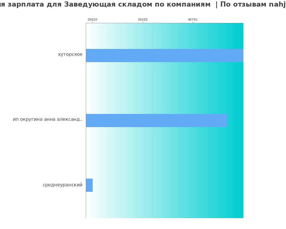 Средний уровень зарплаты для заведующей складе - по компаниям