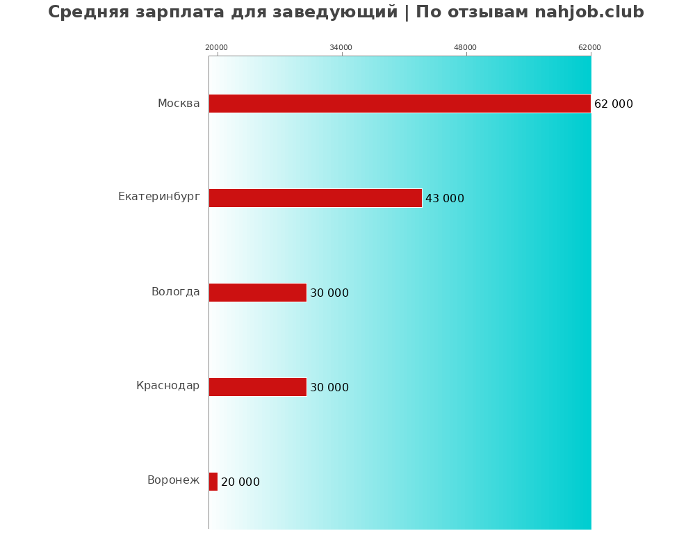 Средний уровень зарплаты в заведующем