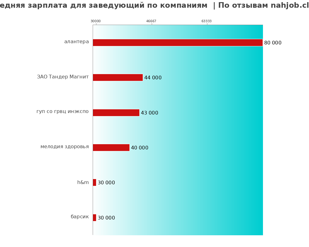 Средний уровень зарплаты для заведующем - по компаниям