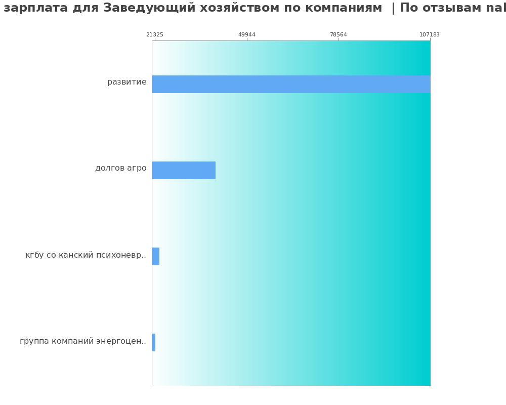 Средний уровень зарплаты для заведующем хозяйством - по компания Средний уровень зарплаты для заведующем хозяйством - по компаниям