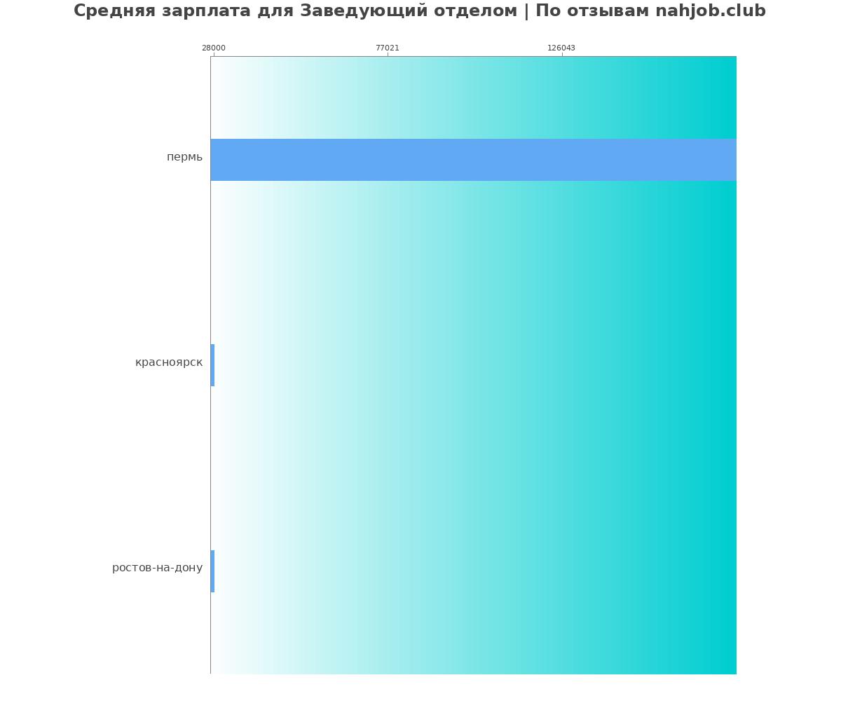 Средний уровень зарплаты в заведующем отделом