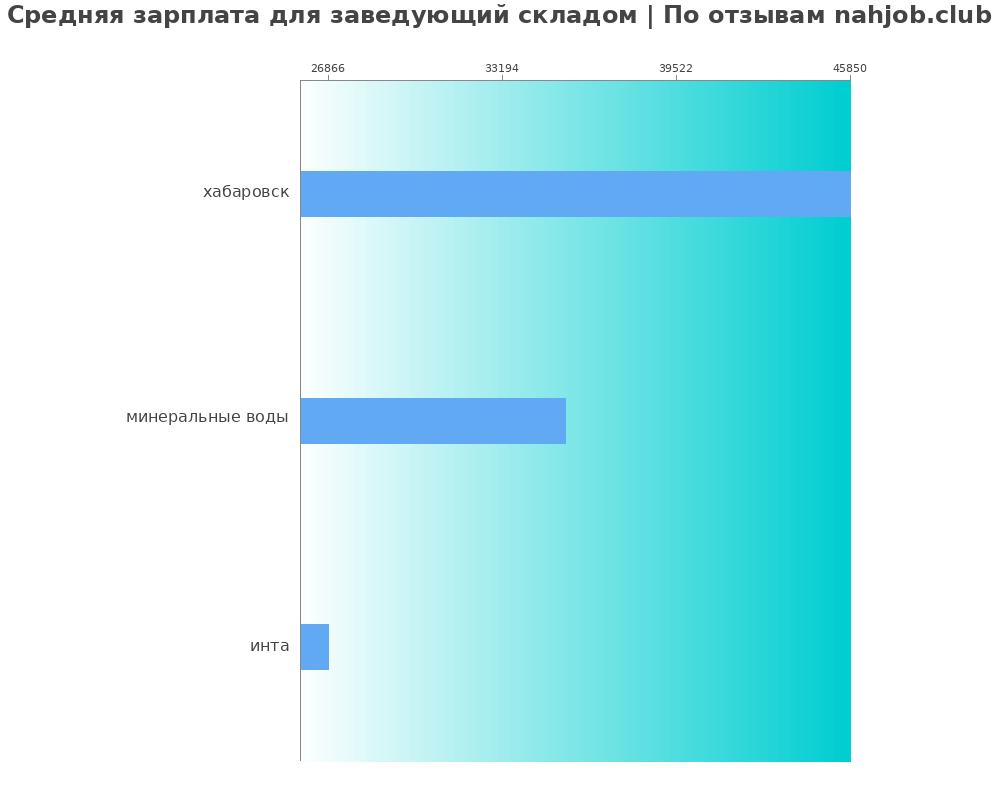 Средний уровень зарплаты в заведующем складе