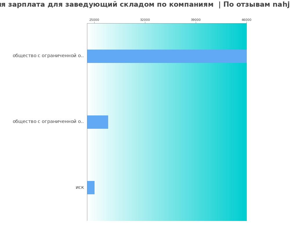 Средний уровень зарплаты для заведующем складе - по компаниям