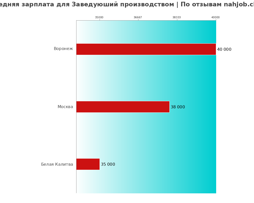 Средний уровень зарплаты в заведующем производством