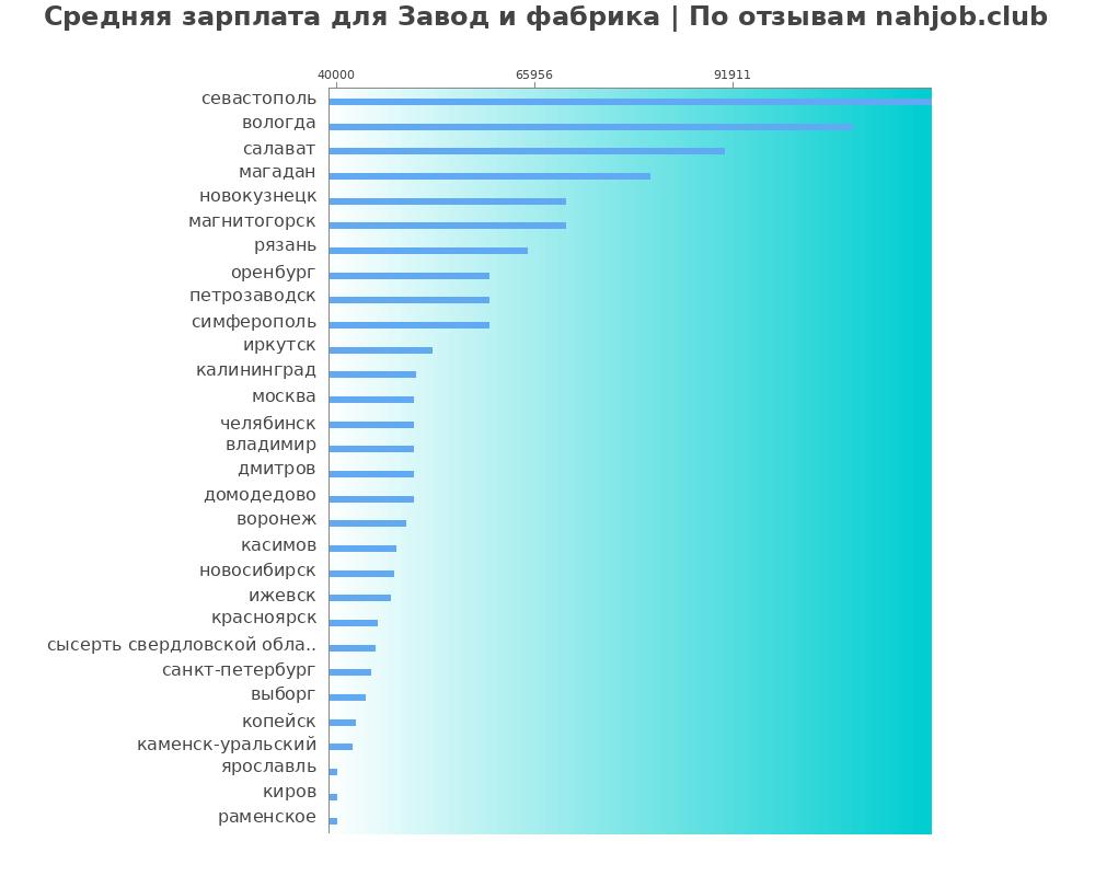 Средний уровень зарплаты: заводе и фабрике - по городам
