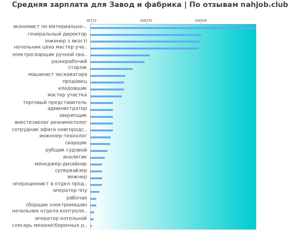 Средний уровень зарплаты: заводе и фабрике - по профессиям