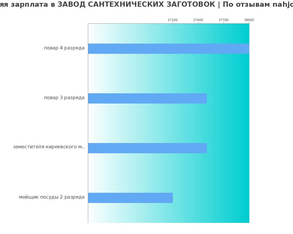 Средний уровень зарплаты в ЗАВОД САНТЕХНИЧЕСКИХ ЗАГОТОВОК