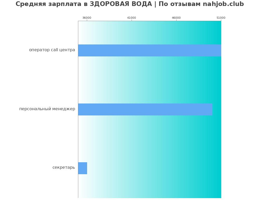 Средний уровень зарплаты в ЗДОРОВАЯ ВОДА Средний уровень зарплаты в ЗДОРОВАЯ ВОДА
