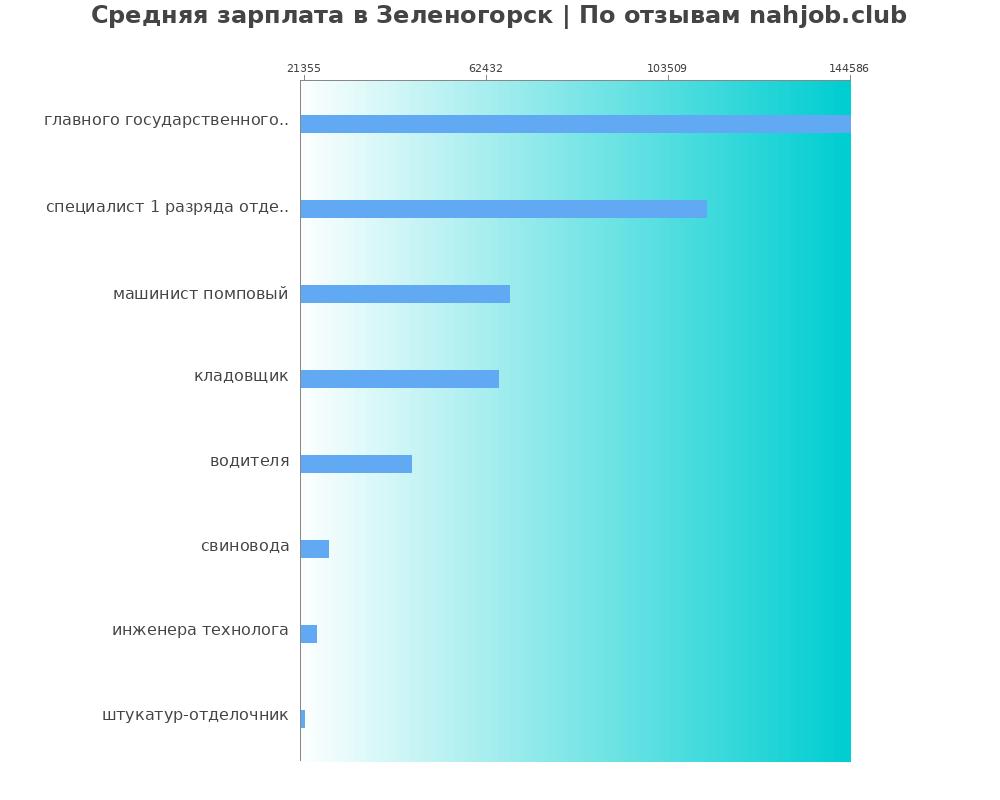 Средний уровень зарплаты в Зеленогорске