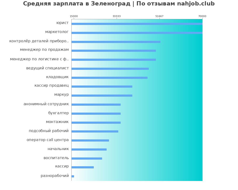 Средний уровень зарплаты в Зеленограде