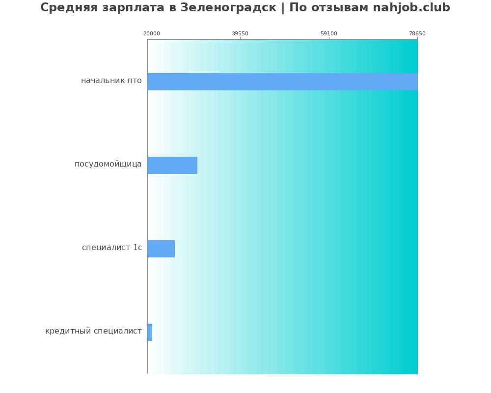 Средний уровень зарплаты в Зеленоградске