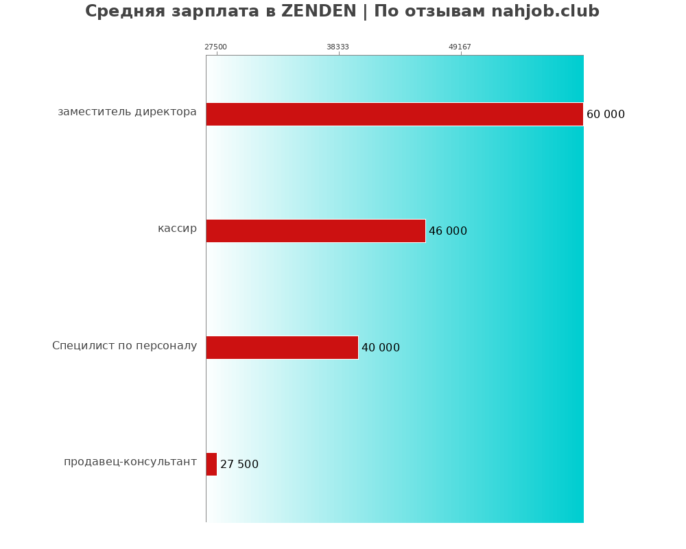 Средний уровень зарплаты в ZENDEN