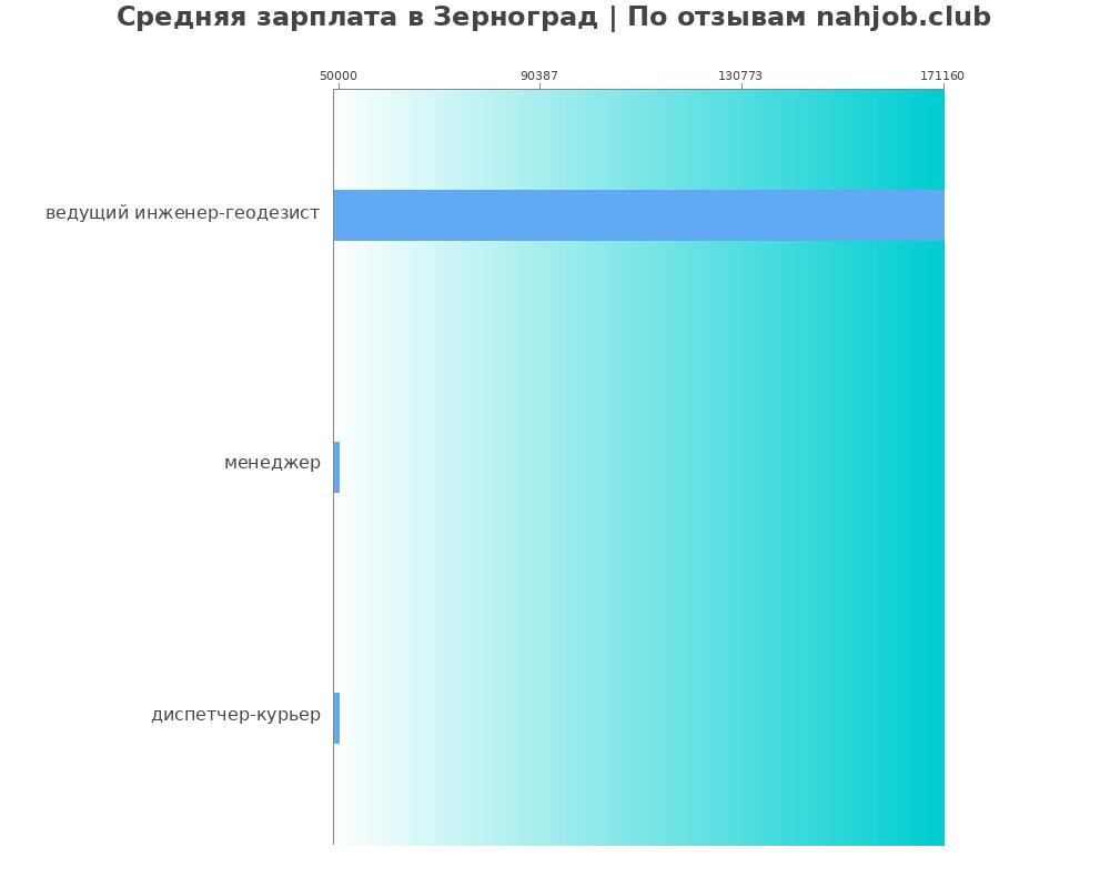 Средний уровень зарплаты в Зернограде