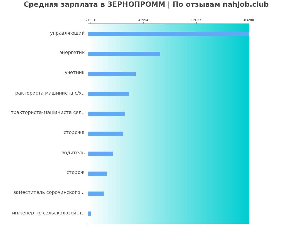 Средний уровень зарплаты в ЗЕРНОПРОММ