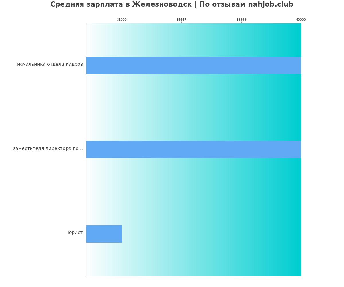 Средний уровень зарплаты в Железноводске