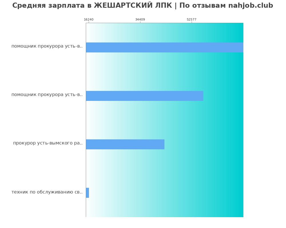 Средний уровень зарплаты в ЖЕШАРТСКИЙ ЛПК