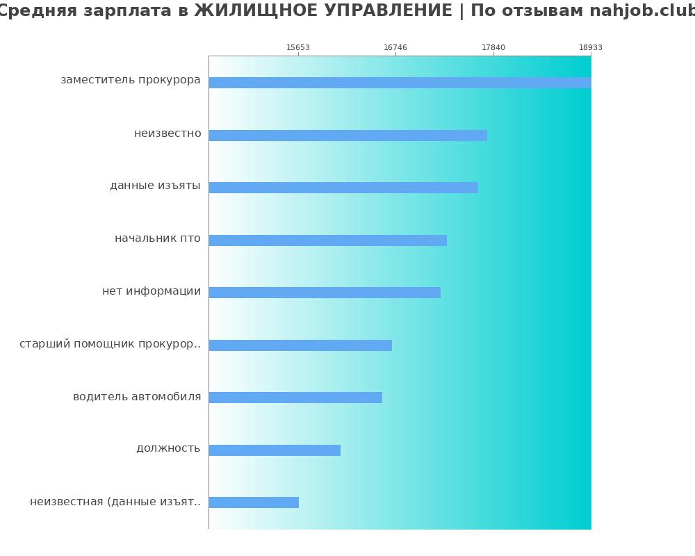 Средний уровень зарплаты в ЖИЛИЩНОЕ УПРАВЛЕНИЕ